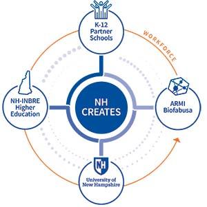 Ecosystem infographic displaying the virtuous cycle of industry partners, K-12 partner schools, and higher ed feeding into the RM&amp;B workforce 