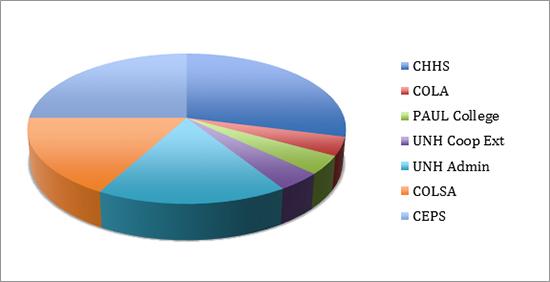 Statistics Consulting Services pie chart