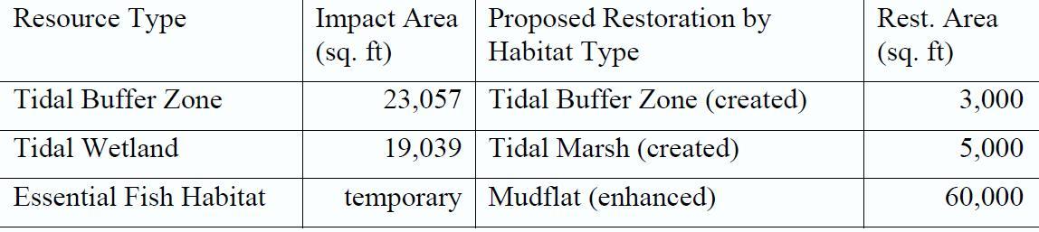 Summary of permitted impacts associated with the proposed Route 1 Bridge replacement and the restoration proposed by the UNH Coastal Habitat Restoration Team.